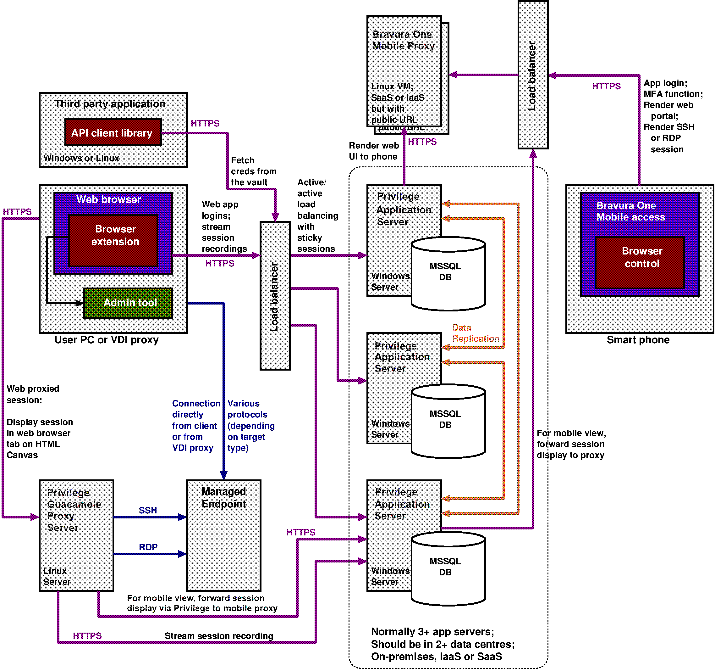 Bravura Privilege network architecture