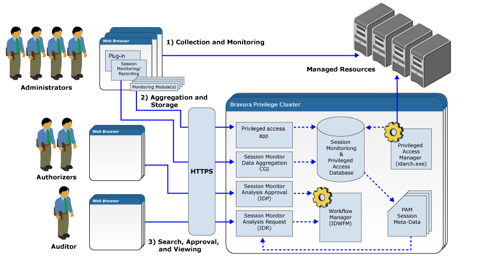 Session Monitoring Architecture