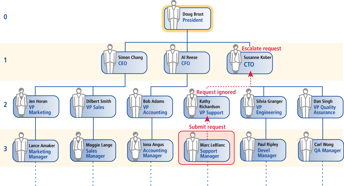 An identity management system using OrgChart data