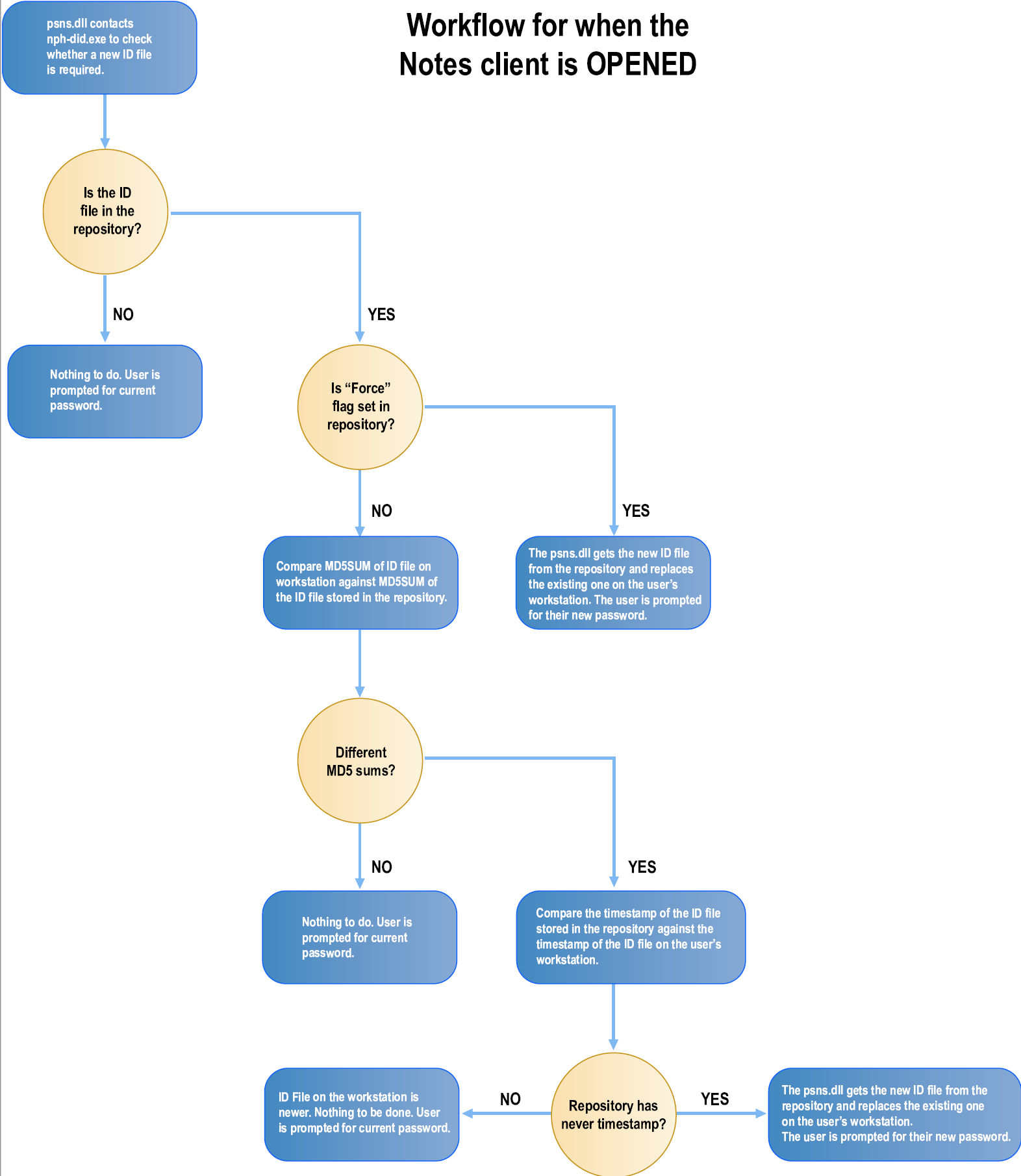 Opening the Lotus Notes client software