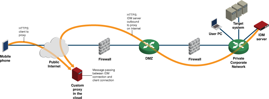 Mobile access architecture