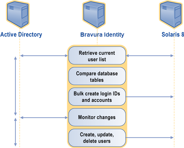 Automation use case: Account synchronization process
