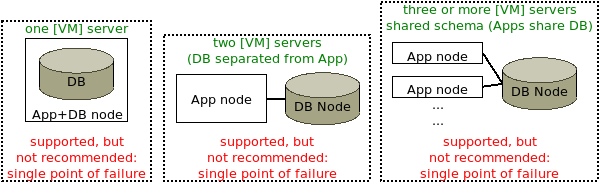 replication-topology-one-db