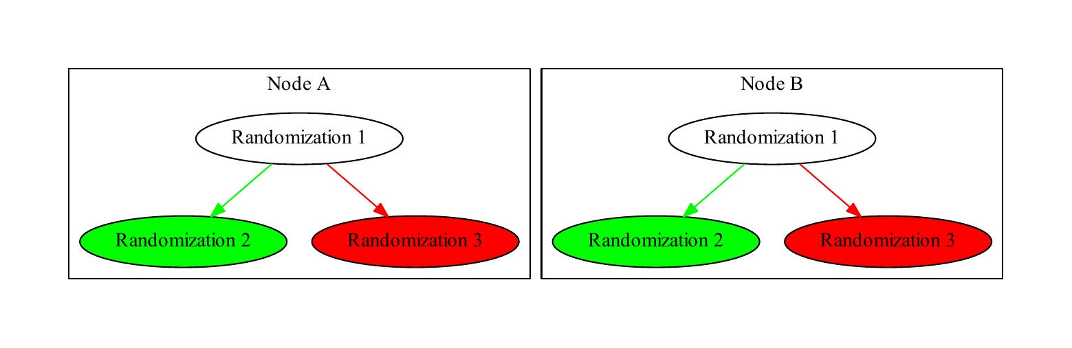Conflict detection