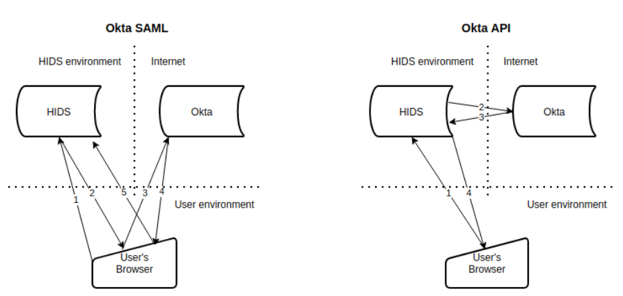 okta-saml-vs-api
