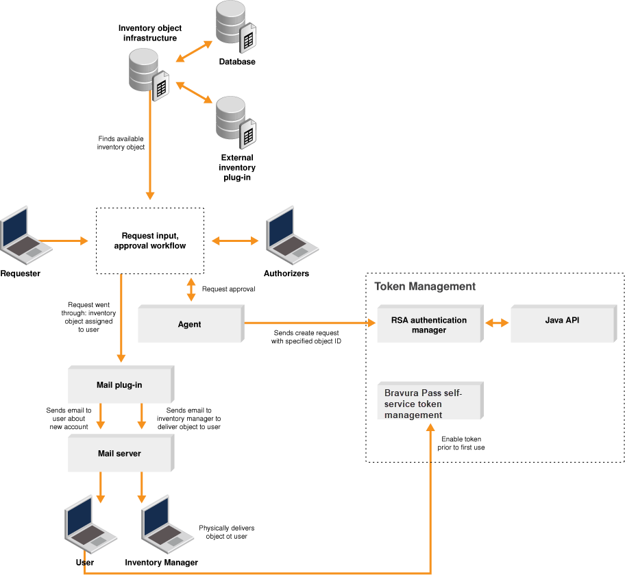 Workflow for token inventory provisioning