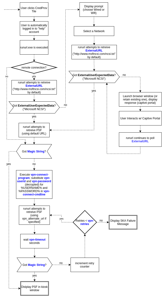 Login Assistant workflow