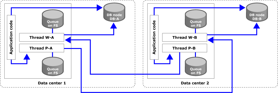 replication-data-flow-1