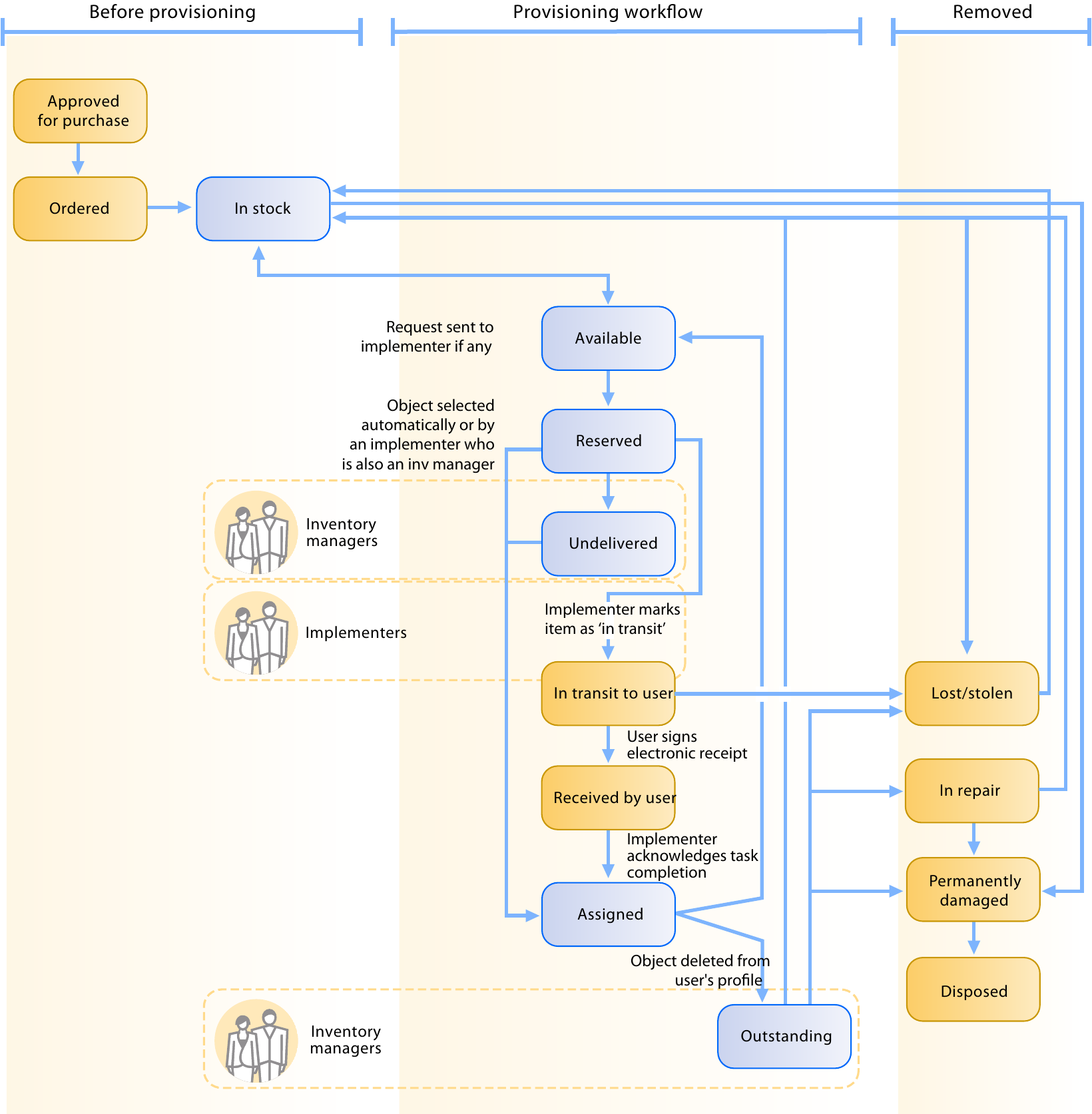 Inventory states and workflow